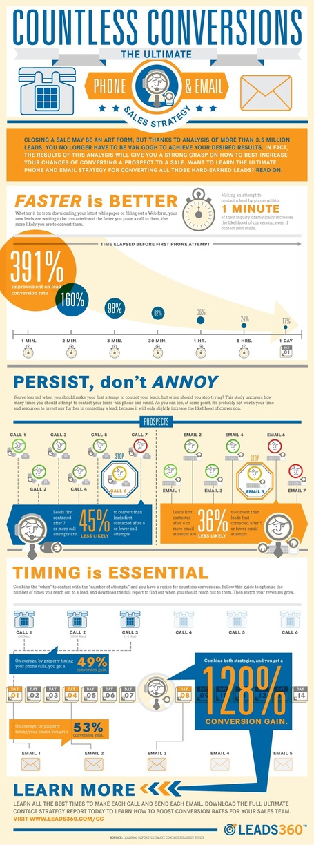 Infographic: Sales Processes for Countless Conversions | Search and Social | Scoop.it