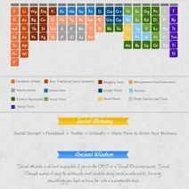 2013: Periodic Table of Social Media | Visual.ly | we-Learning | Scoop.it