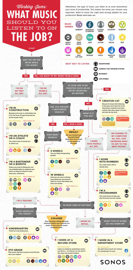 Sonos Infographic: Working Jams: What Music to Listen to on the Job | music innovation | Scoop.it