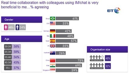 Social Business: Four Real-Life Truths about Collaboration | Do the Enterprise 2.0! | Scoop.it