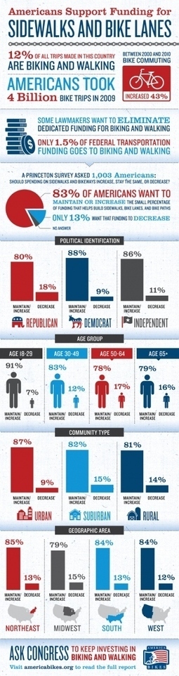 Americans Support Funding For Sidewalks And Bike Lanes&nbsp;[INFOGRAPHIC] | green infographics | Scoop.it