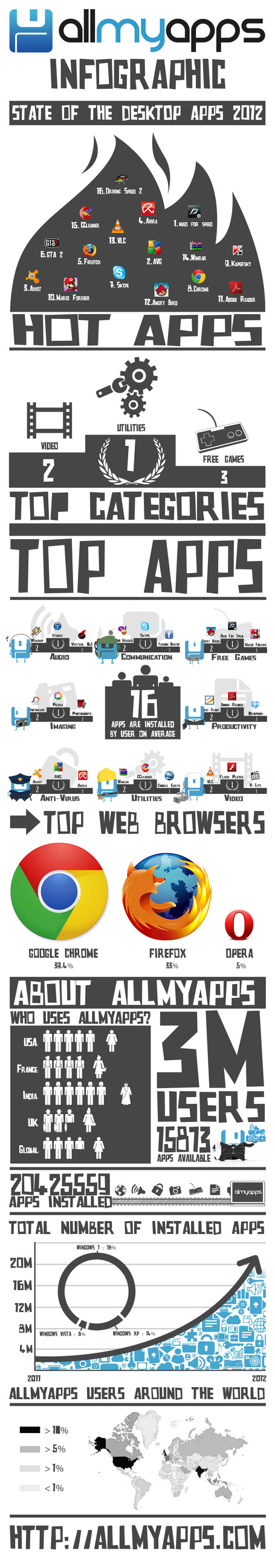 State of the Desktop Apps 2012 | Allmyapps App Manager | Scoop.it