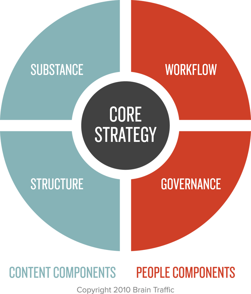 The Content Strategy Quad | digitalassetman | Scoop.it