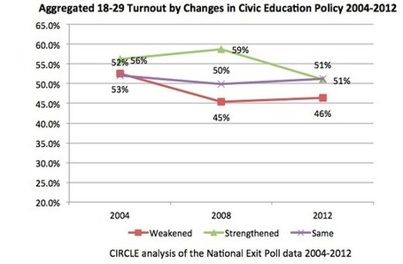 CIRCLE &raquo; Did Civic Education Laws Affect Youth Turnout in 2012? | John Dewey | Scoop.it