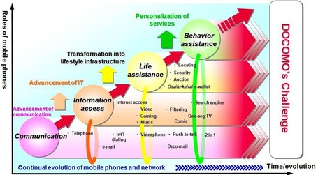 Le marketing mobile (m-commerce) : l'exemple du japon | mlearn | Scoop.it