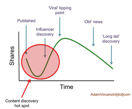 Five New Ways To Curate Content In Real-Time | Curation-Corner | Scoop.it