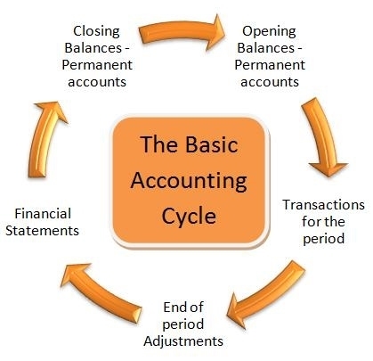 What Is Accounting Concept