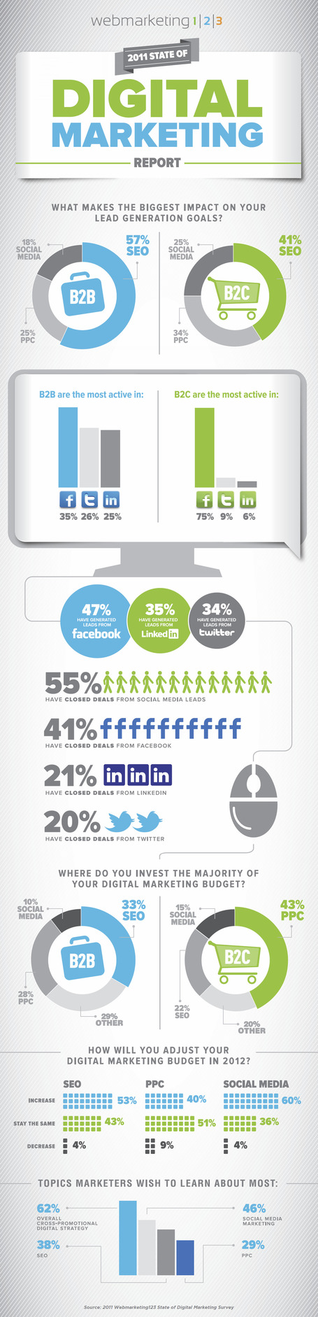 Infographic: Digital Marketer Views On SEO, PPC & Social Media: SEO WINS!!! | Marketing Digital y Social Media Marketing | Scoop.it