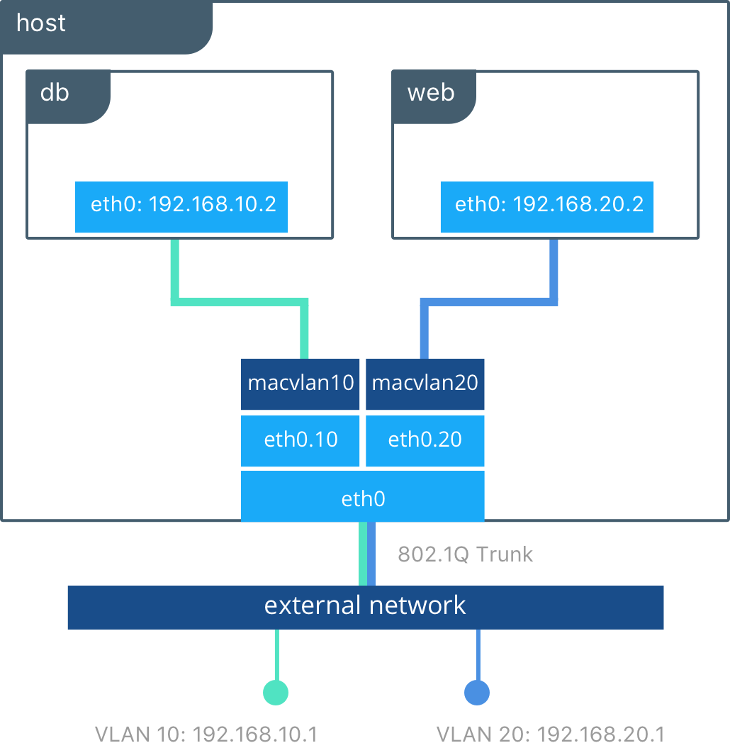 adguard docker compose macvlan