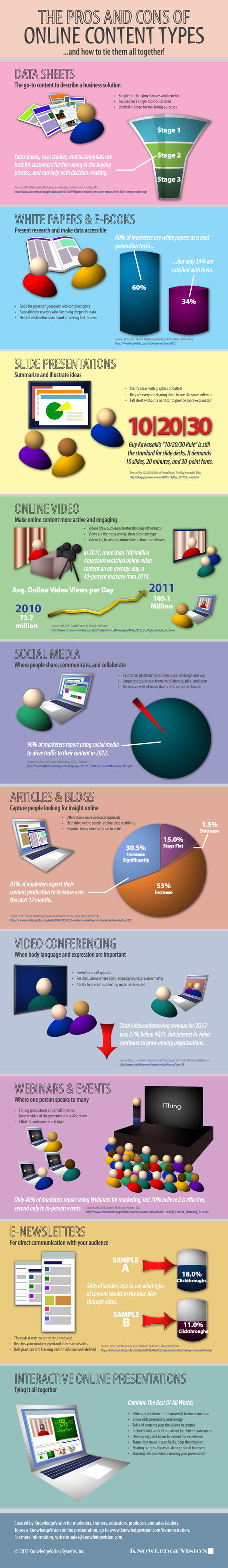 The Pros and Cons Of Online Content Types | Custom Content Council Blog | digitalassetman | Scoop.it
