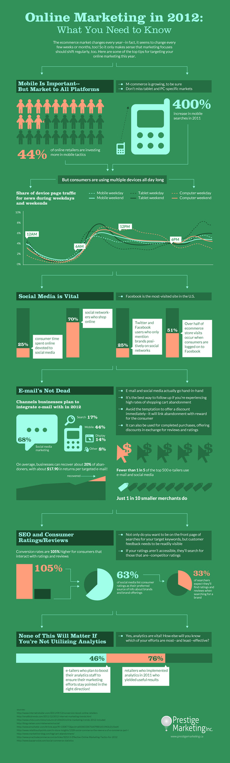 15 Informative 2012 Marketing Infographics | Social-Business-Marketing | Scoop.it