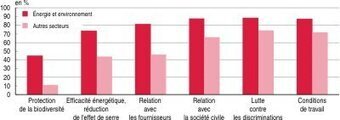 La responsabilit&eacute; soci&eacute;tale des entreprises&nbsp;: une d&eacute;marche d&eacute;j&agrave; r&eacute;pandue | "Communicants" dans la soci&eacute;t&eacute; num&eacute;rique | Scoop.it