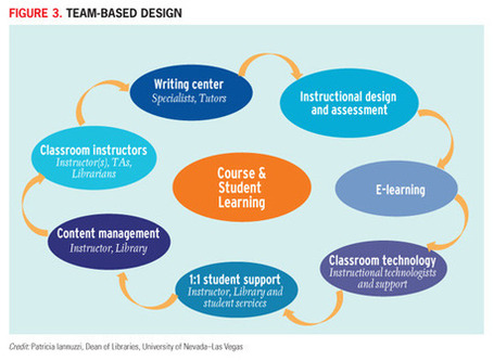 Disrupting Ourselves: The Problem of Learning in Higher Education (EDUCAUSE Review) | The Network is the Learning | Scoop.it