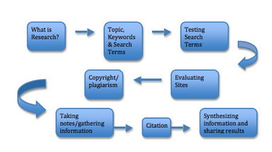 Doing Internet Research at the Elementary Level | Edutopia | School Libraries around the world | Scoop.it