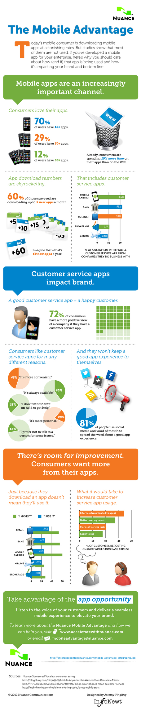 Mobile Advantage | Digital Media | Scoop.it