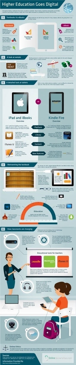 La educaci&oacute;n universitaria cada vez m&aacute;s digital #infografia #infographic&nbsp;#education | eLearning + TICs + Did&aacute;ctica Digital | Scoop.it