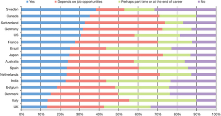 Foreign-born scientists: mobility patterns for 16 countries | Higher Education and academic research | Scoop.it