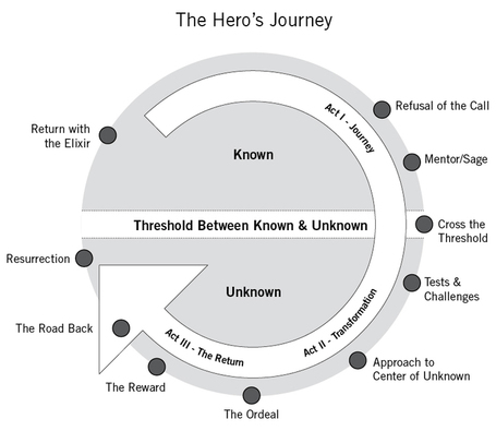 Brand Storytelling: 10 Steps to Start Your Content Marketing Hero's Journey | Brand Stories | Scoop.it