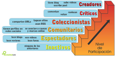 social-tecnographic-profile.jpg (700x350 pixels) via carles dorado | Estudios Redes Sociales | Scoop.it