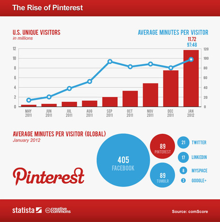 The Rapid Rise of Pinterest's Blockbuster User Engagement [CHART] | Social Media (network, technology, blog, community, virtual reality, etc...) | Scoop.it