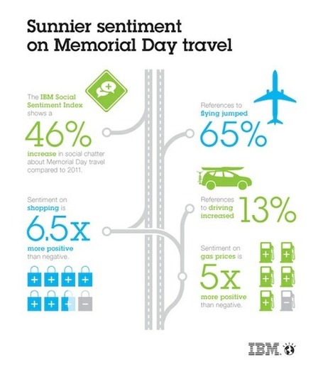 Customers Bullish On Travel, Spending This Memorial Weekend, Says Social Sentiment Index [STUDY] - AllTwitter | Tourism Social Media | Scoop.it