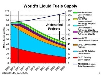 The one chart about oil's future everyone should see | Sustain Our Earth | Scoop.it