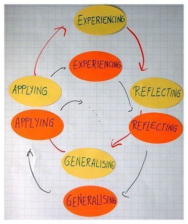 david a. kolb on experiential learning | Adventure Learning | Scoop.it