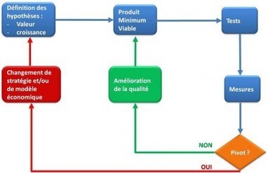 Comment maîtriser les risques liés à l'innovation grâce au Lean ... - Webmarketing & co'm | "E-TRAV-E" : www.Entreprise-TRAVail-Emploi.com | Scoop.it