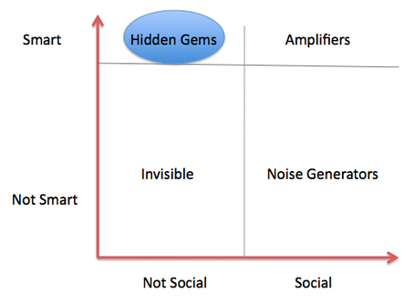 Why MANY smart people are not social? | Social Business in Nederland | Scoop.it