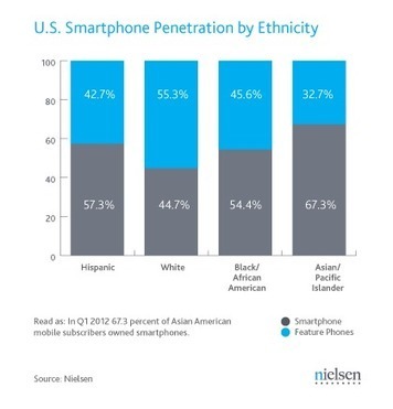 America&rsquo;s New Mobile Majority: a Look at Smartphone Owners in the U.S. | Nielsen Wire | Online Marketing Guide | Scoop.it