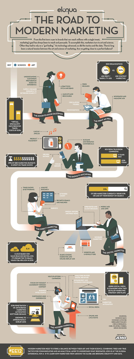 The Art and Science of Modern Marketing [Infographic] | digitalassetman | Scoop.it