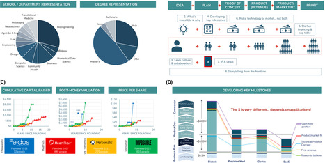 Scientific breakthrough versus successful startup: teaching scientists to navigate bench to business | tin | RMH | Scoop.it