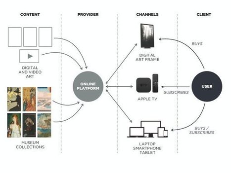 New media in the contemporary art market: <br/>Access, ownership and artificial scarcity  / by Pau Waelder (2016) | Digital #MediaArt(s) Numérique(s) | Scoop.it