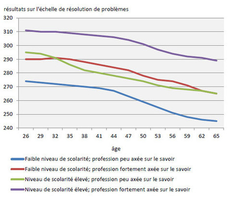 Canada. Compétences en résolution de problèmes et situation sur le marché du travail – Résultats de la dernière Enquête sur la littératie et les compétences des adultes | Formation technique et professionnelle - FTP | Scoop.it