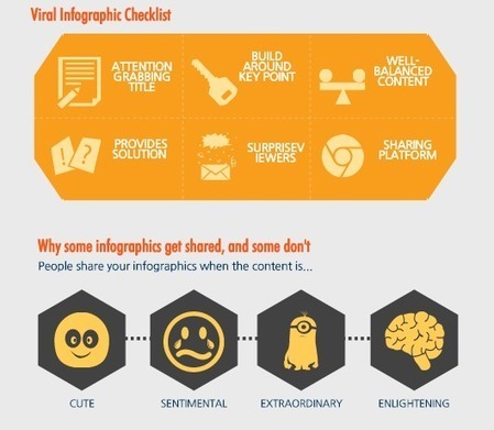 ​Infographics 101 - How to Create a Viral Infographic ​ | Create, Innovate & Evaluate in Higher Education | Scoop.it