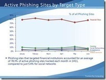 Phishing Financial Institutions & Social Networks | ICT Security-Sécurité PC et Internet | Scoop.it