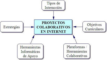 Herramientas de Trabajo para Proyectos Colaborativos | Educación, TIC y ecología | Scoop.it