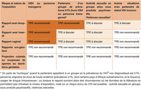PrEP et TPE: de nouvelles recommandations pour la prévention du VIH en France | sida | Scoop.it