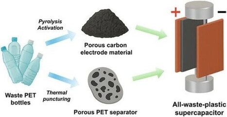 PET Waste Repurposed for Enhanced Energy Storage Devices | Industry 411 - Waste Management | Scoop.it