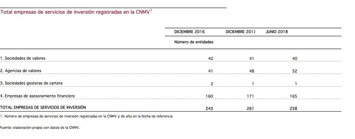 Empresas de servicios de inversión: ¿un camino de consolidación excepto para las agencias de valores? | Top Noticias | Scoop.it