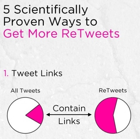 5 formas probadas para conseguir más retweets | Clases de Periodismo | Utilización de Twitter la Educación | Scoop.it