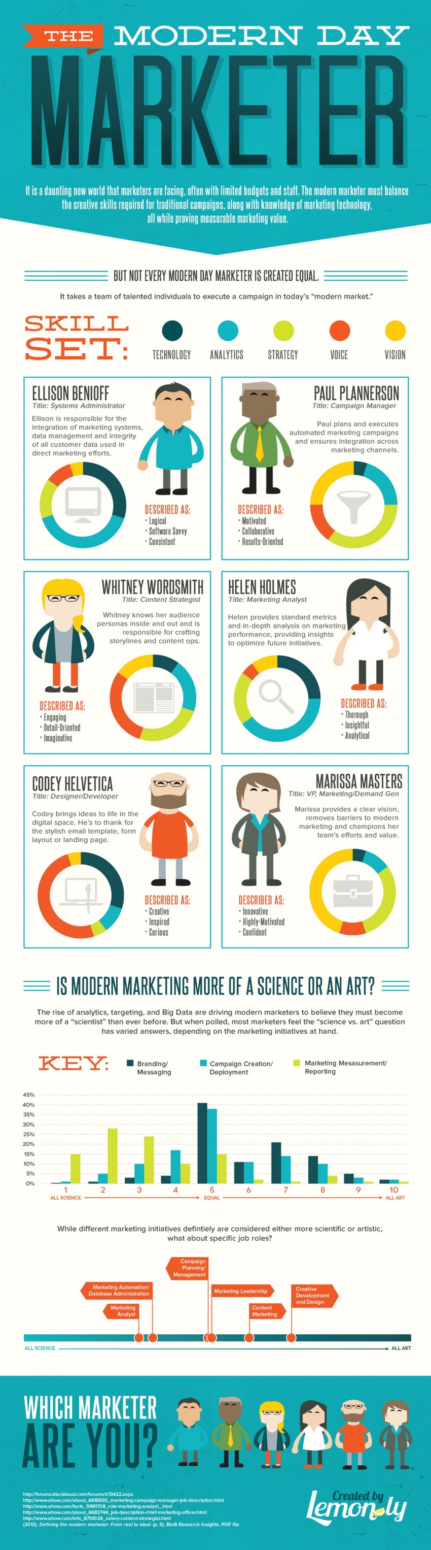 What the Modern Marketer Looks Like [Infographic] | News | eZanga.com | The MarTech Digest | Scoop.it