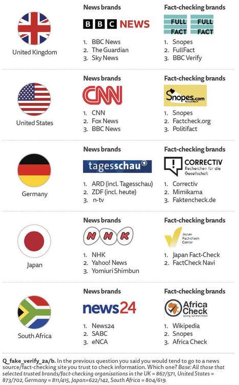 Overview and key findings of the 2025 Digital News Report | Inova&ccedil;&atilde;o Educacional | Scoop.it