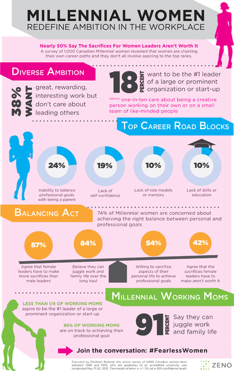 Millennial women not interested in top jobs:&nbsp;survey | Soup for thought | Scoop.it