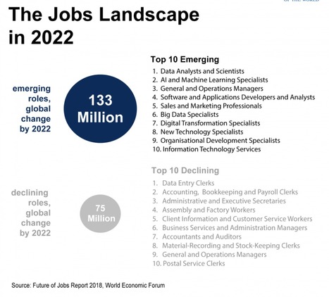 #Rapport sur l'#avenir de l'#emploi 2018 by @WorldEconomicForum | Prospectives et nouveaux enjeux dans l'entreprise | Scoop.it