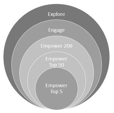 Building a Lean Marketing Funnel | Personal Branding & Leadership Coaching | Scoop.it