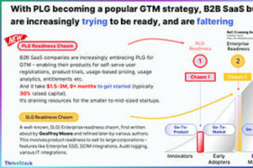 The Convergence of Product and Distribution (GTM) Tech: Revolutionizing SaaS Growth - ThriveStack | The PLG Alert | Scoop.it