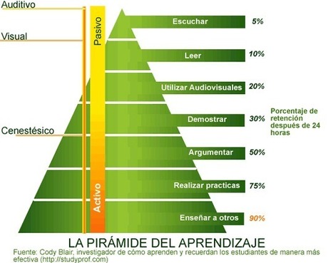 Taxonomía de Bloom para la Era Digital | TIC & Educación | Scoop.it