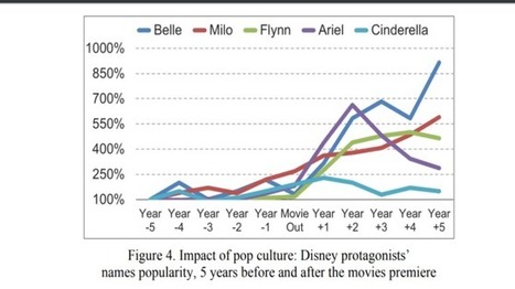 Long-term sociolinguistics trends and phonological patterns of American names | Name News | Scoop.it