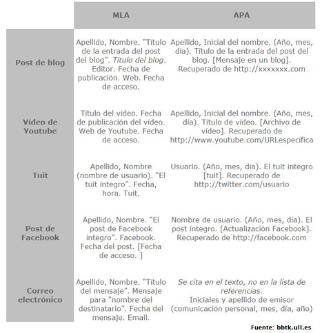 Cómo citar fuentes procedentes de la web social en tus trabajos | Bibliotecas Escolares Argentinas | Scoop.it